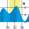 Tide chart for Columbia River entrance USCG, Washington on 2023/01/9