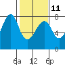 Tide chart for Columbia River entrance USCG, Washington on 2023/02/11