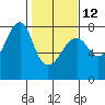 Tide chart for Columbia River entrance USCG, Washington on 2023/02/12