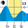 Tide chart for Columbia River entrance USCG, Washington on 2023/02/13