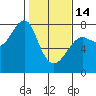 Tide chart for Columbia River entrance USCG, Washington on 2023/02/14