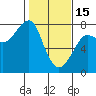 Tide chart for Columbia River entrance USCG, Washington on 2023/02/15