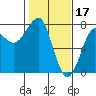 Tide chart for Columbia River entrance USCG, Washington on 2023/02/17