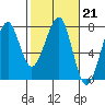 Tide chart for Columbia River entrance USCG, Washington on 2023/02/21