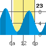 Tide chart for Columbia River entrance USCG, Washington on 2023/02/23