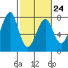 Tide chart for Columbia River entrance USCG, Washington on 2023/02/24