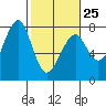Tide chart for Columbia River entrance USCG, Washington on 2023/02/25