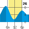 Tide chart for Columbia River entrance USCG, Washington on 2023/02/26