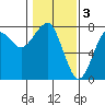 Tide chart for Columbia River entrance USCG, Washington on 2023/02/3