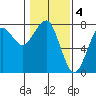 Tide chart for Columbia River entrance USCG, Washington on 2023/02/4
