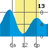 Tide chart for Columbia River entrance USCG, Washington on 2023/03/13