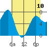 Tide chart for Columbia River entrance USCG, Washington on 2023/05/10