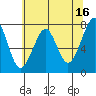 Tide chart for Columbia River entrance USCG, Washington on 2023/05/16