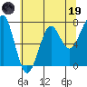 Tide chart for Columbia River entrance USCG, Washington on 2023/05/19