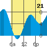 Tide chart for Columbia River entrance USCG, Washington on 2023/05/21