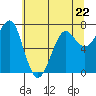 Tide chart for Columbia River entrance USCG, Washington on 2023/05/22