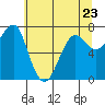 Tide chart for Columbia River entrance USCG, Washington on 2023/05/23