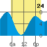 Tide chart for Columbia River entrance USCG, Washington on 2023/05/24