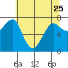 Tide chart for Columbia River entrance USCG, Washington on 2023/05/25
