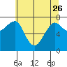 Tide chart for Columbia River entrance USCG, Washington on 2023/05/26
