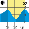 Tide chart for Columbia River entrance USCG, Washington on 2023/05/27
