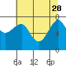 Tide chart for Columbia River entrance USCG, Washington on 2023/05/28
