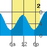Tide chart for Columbia River entrance USCG, Washington on 2023/05/2