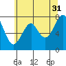Tide chart for Columbia River entrance USCG, Washington on 2023/05/31