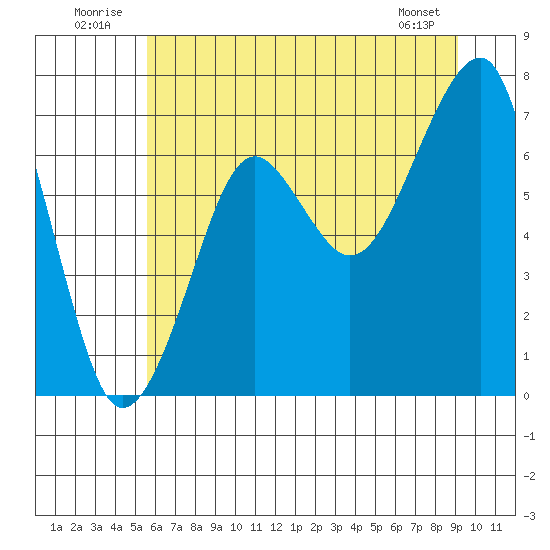 Tide Chart for 2023/07/13