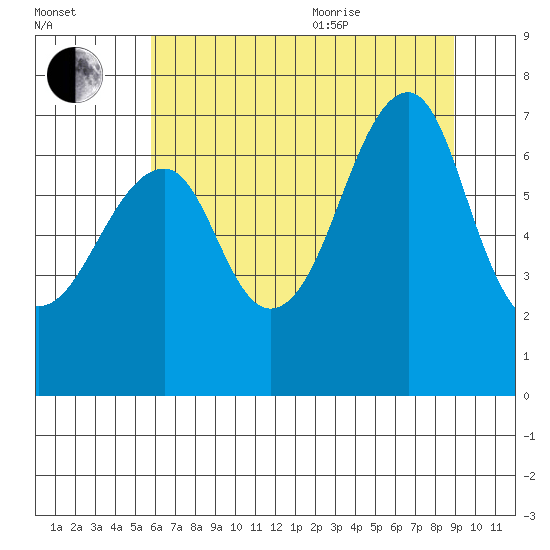 Tide Chart for 2023/07/25