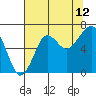 Tide chart for Columbia River entrance USCG, Washington on 2023/08/12