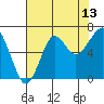 Tide chart for Columbia River entrance USCG, Washington on 2023/08/13