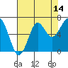 Tide chart for Columbia River entrance USCG, Washington on 2023/08/14