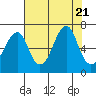 Tide chart for Columbia River entrance USCG, Washington on 2023/08/21