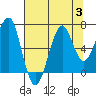 Tide chart for Columbia River entrance USCG, Washington on 2023/08/3