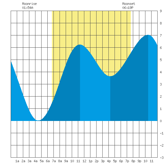 Tide Chart for 2023/09/10