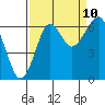 Tide chart for Columbia River entrance USCG, Washington on 2023/09/10