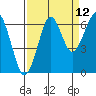 Tide chart for Columbia River entrance USCG, Washington on 2023/09/12