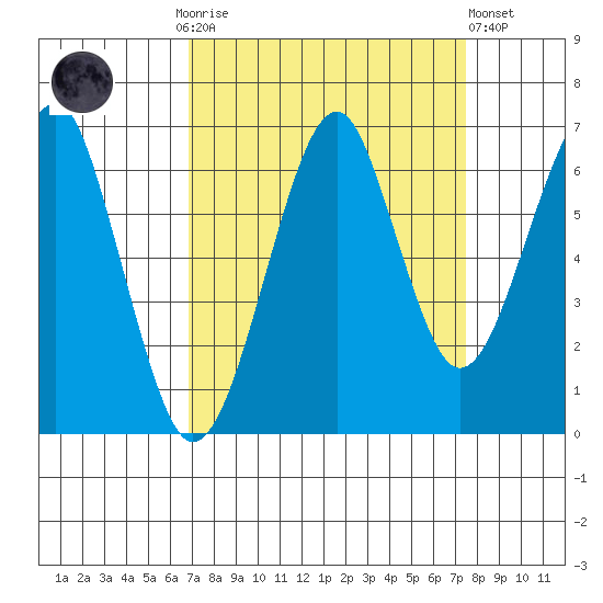 Tide Chart for 2023/09/14