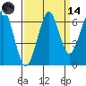 Tide chart for Columbia River entrance USCG, Washington on 2023/09/14