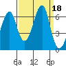 Tide chart for Columbia River entrance USCG, Washington on 2023/09/18