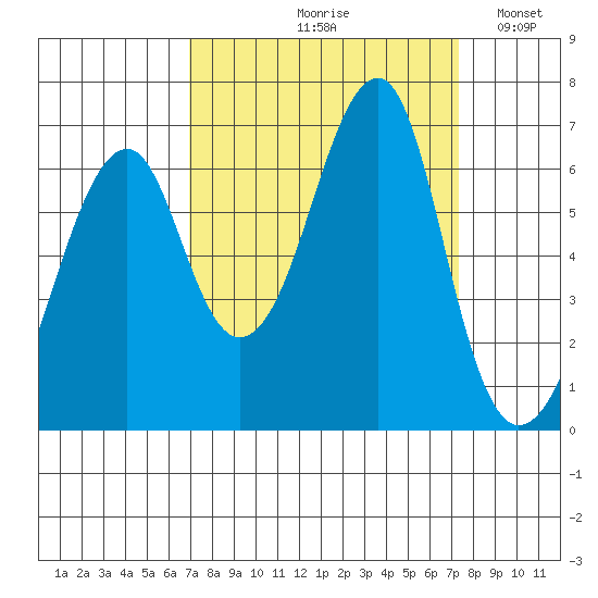 Tide Chart for 2023/09/19