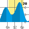 Tide chart for Columbia River entrance USCG, Washington on 2023/09/20