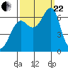 Tide chart for Columbia River entrance USCG, Washington on 2023/09/22