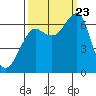 Tide chart for Columbia River entrance USCG, Washington on 2023/09/23