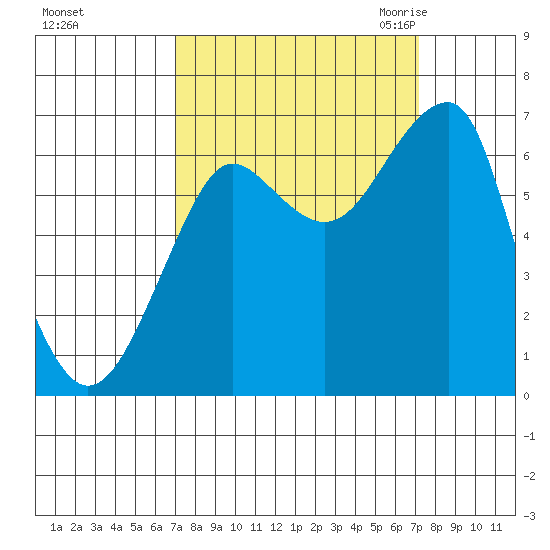 Tide Chart for 2023/09/24