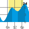 Tide chart for Columbia River entrance USCG, Washington on 2023/09/24