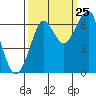 Tide chart for Columbia River entrance USCG, Washington on 2023/09/25