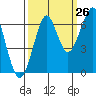 Tide chart for Columbia River entrance USCG, Washington on 2023/09/26