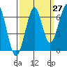 Tide chart for Columbia River entrance USCG, Washington on 2023/09/27